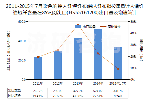 2011-2015年7月染色的純?nèi)死w短纖布(純?nèi)死w布指按重量計人造纖維短纖含量在85%及以上)(HS55161200)出口量及增速統(tǒng)計
